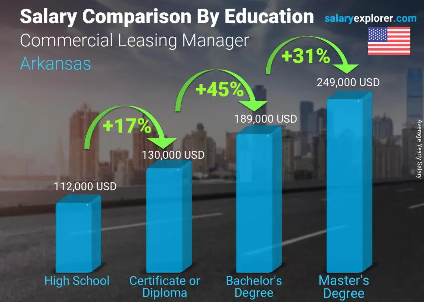 Salary comparison by education level yearly Arkansas Commercial Leasing Manager