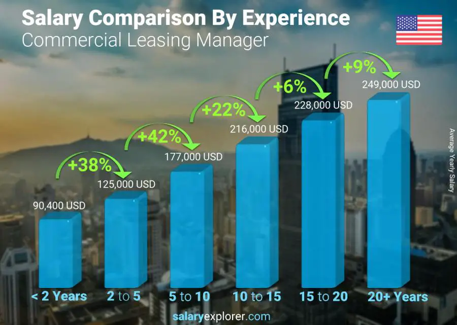 Salary comparison by years of experience yearly Arkansas Commercial Leasing Manager