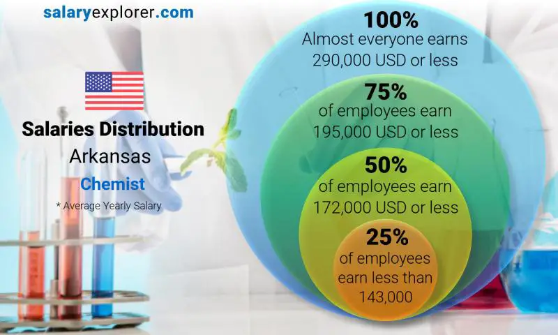 Median and salary distribution Arkansas Chemist yearly