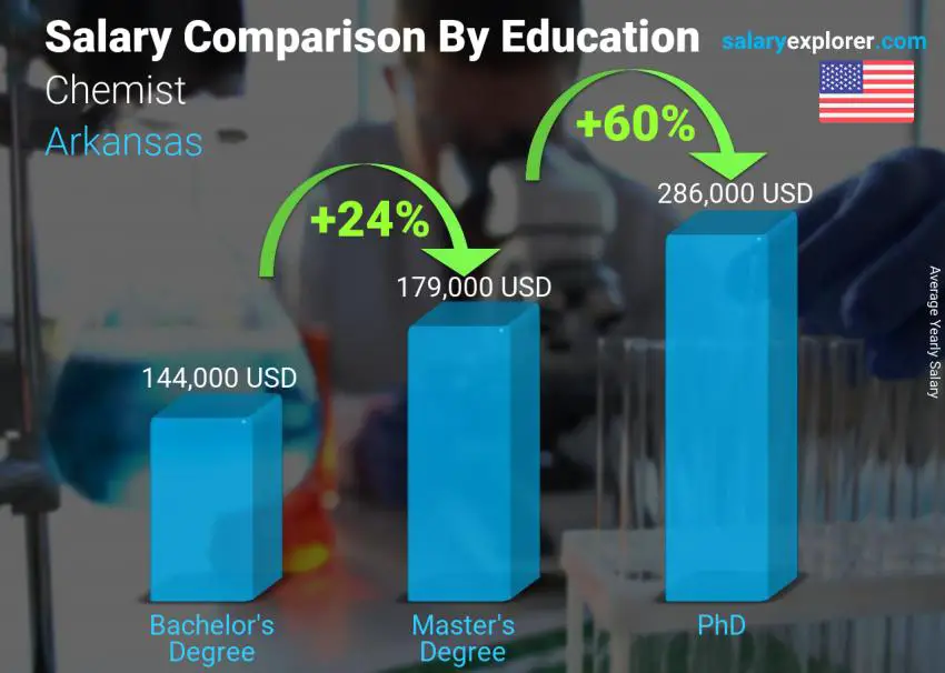 Salary comparison by education level yearly Arkansas Chemist