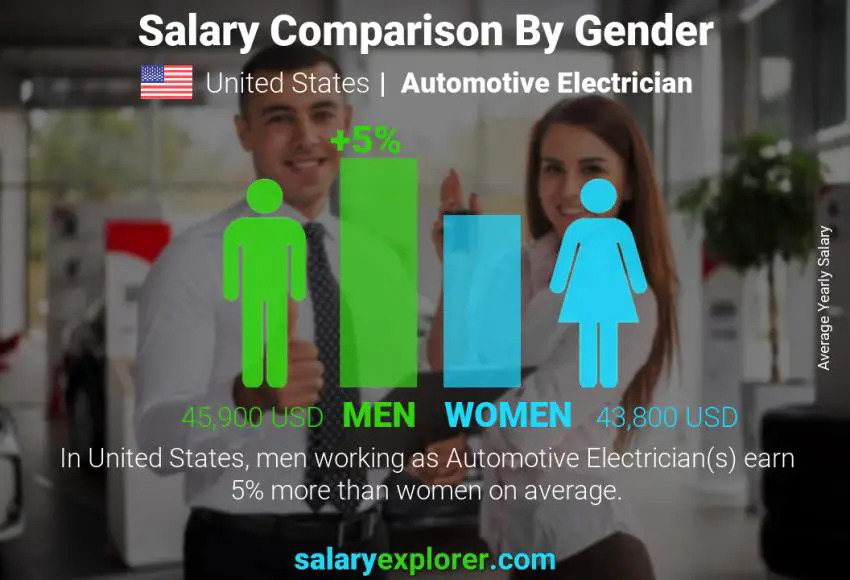 Salary comparison by gender United States Automotive Electrician yearly