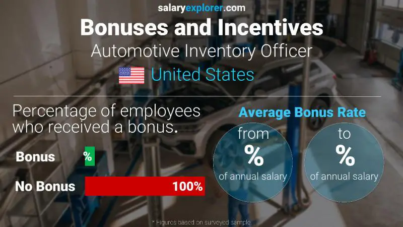 Annual Salary Bonus Rate United States Automotive Inventory Officer