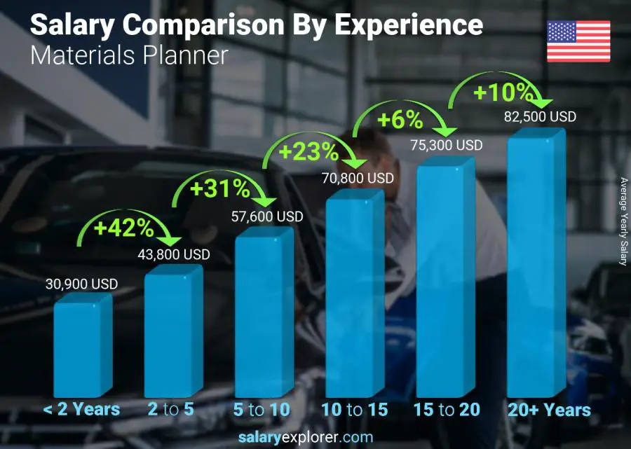 Salary comparison by years of experience yearly United States Materials Planner