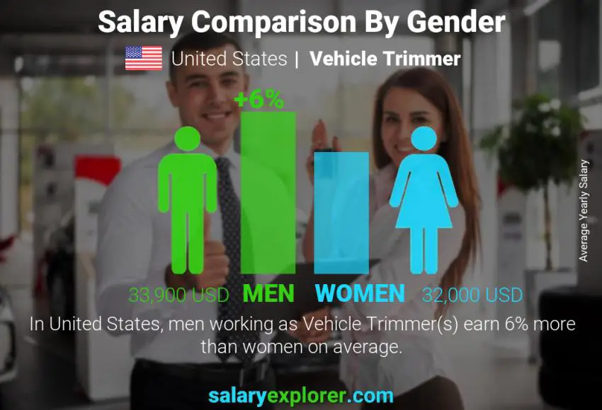 Salary comparison by gender United States Vehicle Trimmer yearly