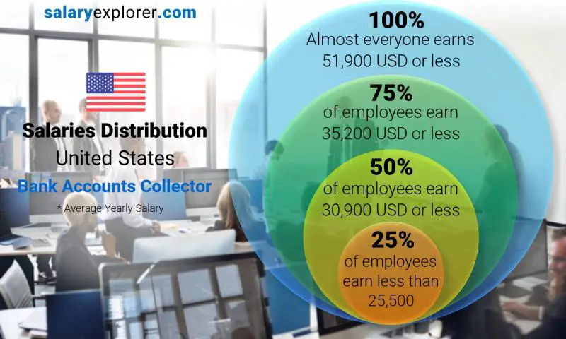 Median and salary distribution United States Bank Accounts Collector yearly