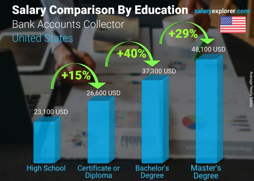 Salary comparison by education level yearly United States Bank Accounts Collector