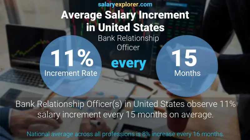 Annual Salary Increment Rate United States Bank Relationship Officer