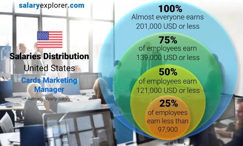 Median and salary distribution United States Cards Marketing Manager yearly