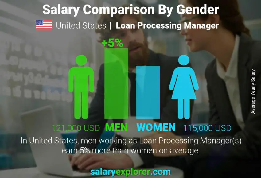 Salary comparison by gender United States Loan Processing Manager yearly