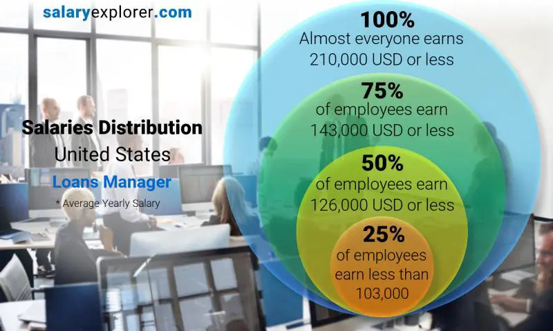 Median and salary distribution United States Loans Manager yearly