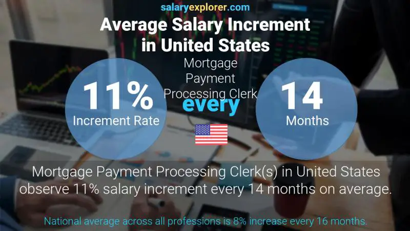 Annual Salary Increment Rate United States Mortgage Payment Processing Clerk