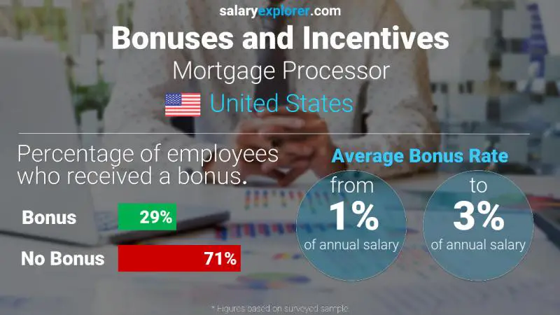 Annual Salary Bonus Rate United States Mortgage Processor