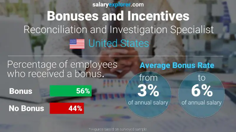 Annual Salary Bonus Rate United States Reconciliation and Investigation Specialist