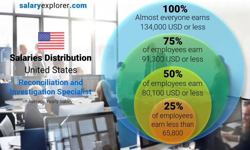 Median and salary distribution United States Reconciliation and Investigation Specialist yearly