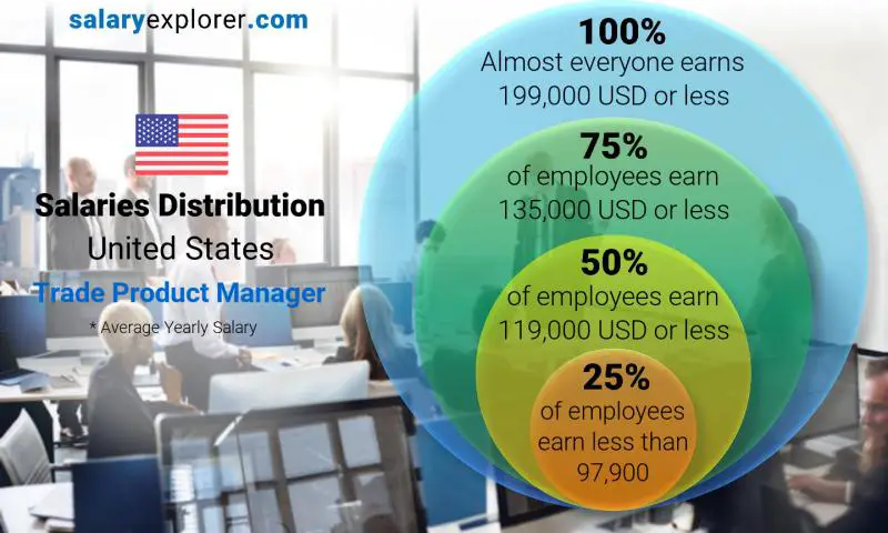 Median and salary distribution United States Trade Product Manager yearly