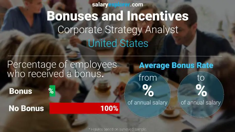 Annual Salary Bonus Rate United States Corporate Strategy Analyst