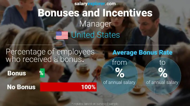 Annual Salary Bonus Rate United States Manager