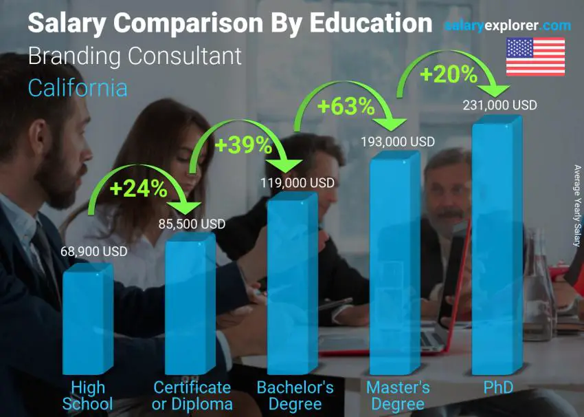 Salary comparison by education level yearly California Branding Consultant