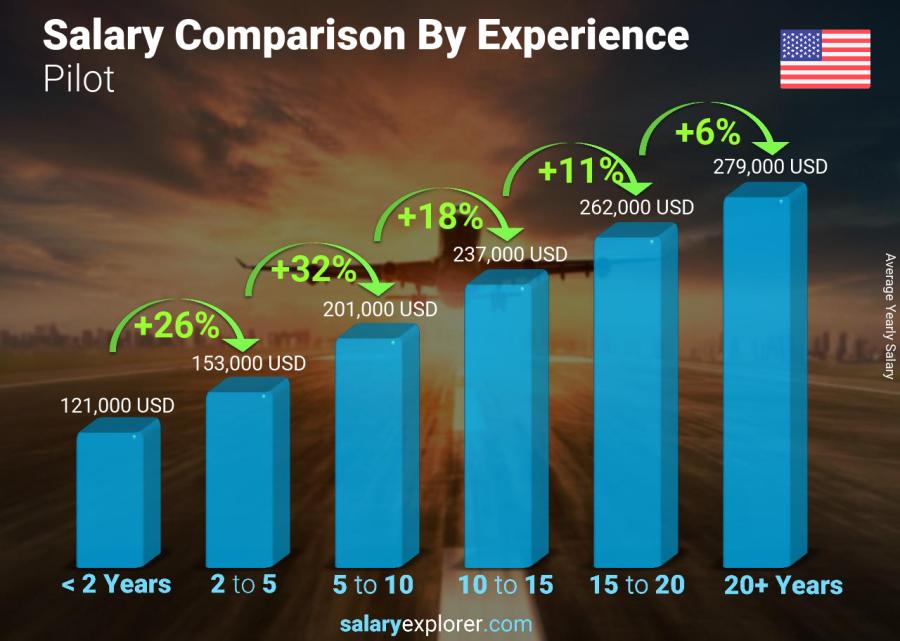 Salary comparison by years of experience yearly California Pilot