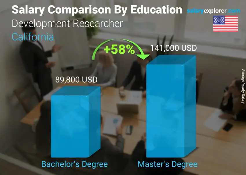 Salary comparison by education level yearly California Development Researcher