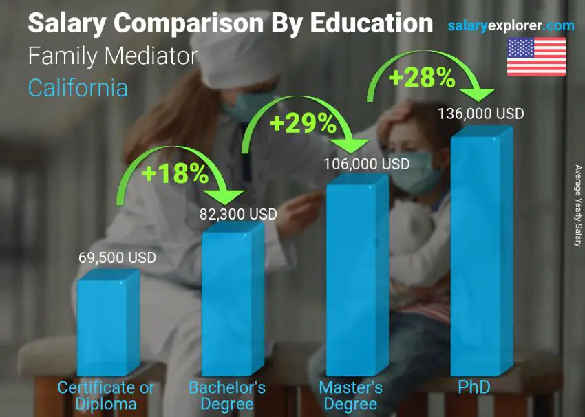 Salary comparison by education level yearly California Family Mediator