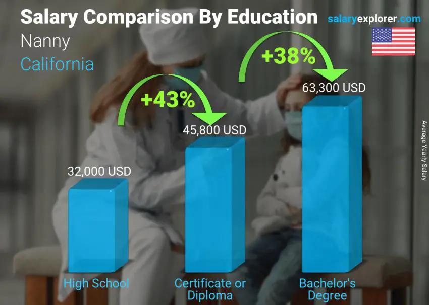 Salary comparison by education level yearly California Nanny