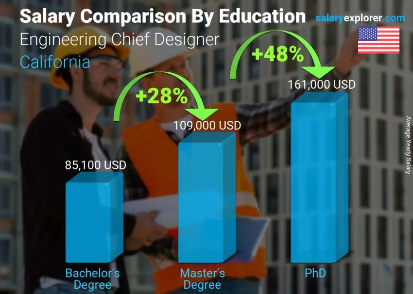 Salary comparison by education level yearly California Engineering Chief Designer