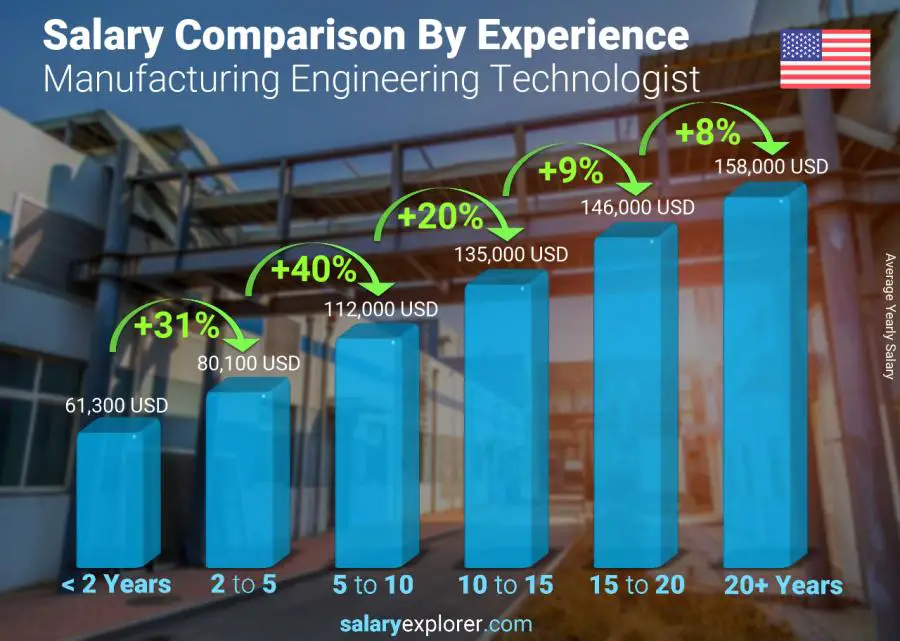 Salary comparison by years of experience yearly California Manufacturing Engineering Technologist