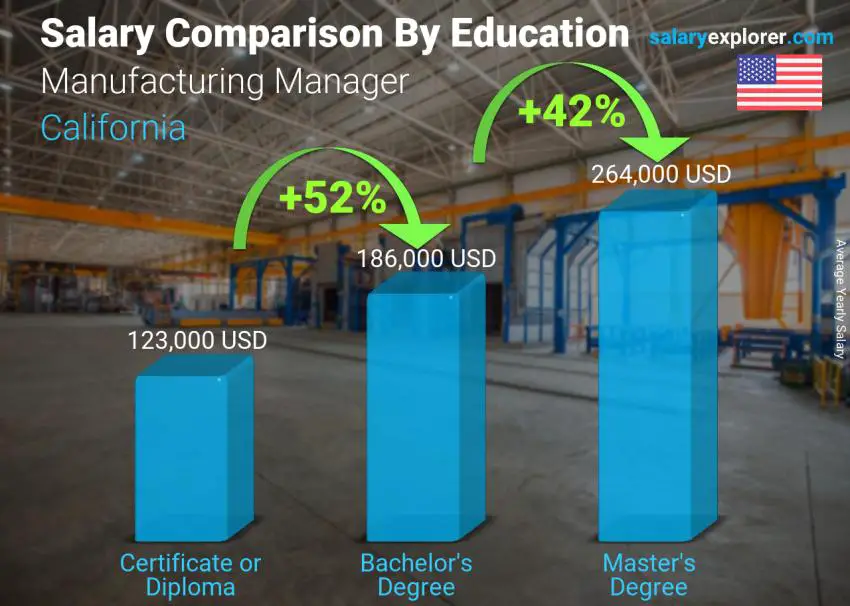 Salary comparison by education level yearly California Manufacturing Manager