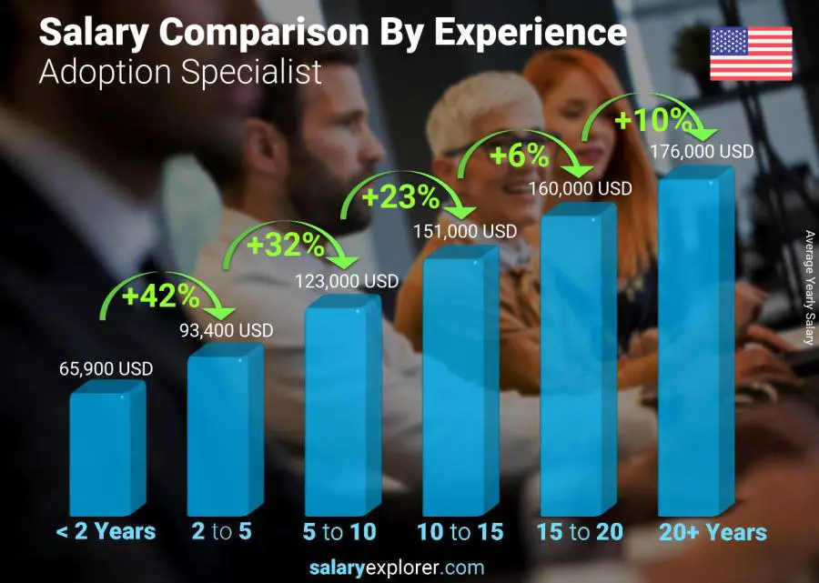 Salary comparison by years of experience yearly California Adoption Specialist