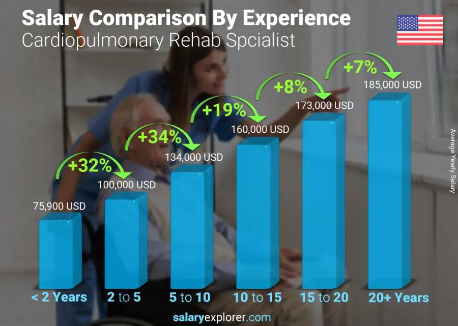 Salary comparison by years of experience yearly California Cardiopulmonary Rehab Spcialist