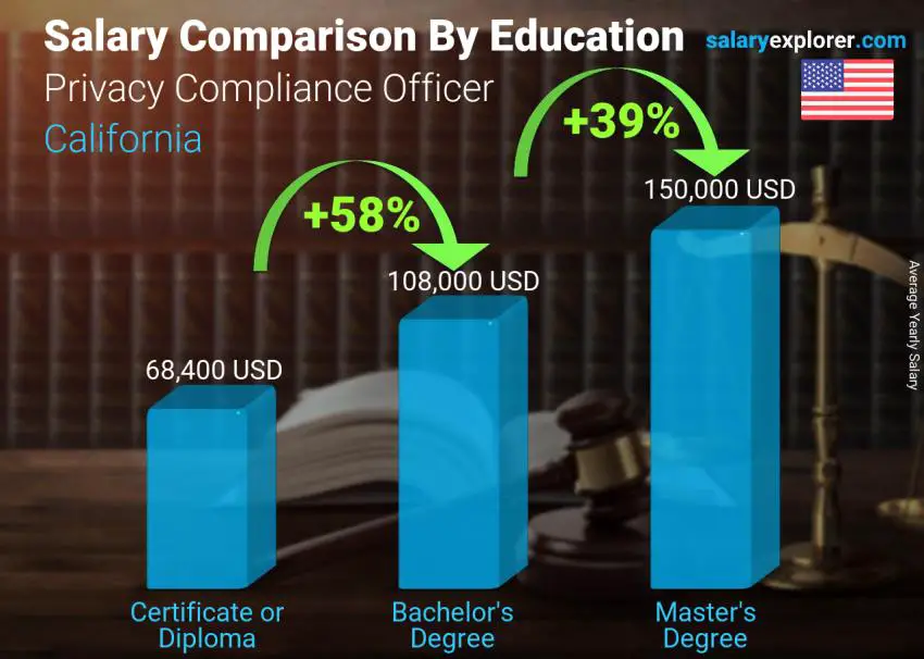 Salary comparison by education level yearly California Privacy Compliance Officer