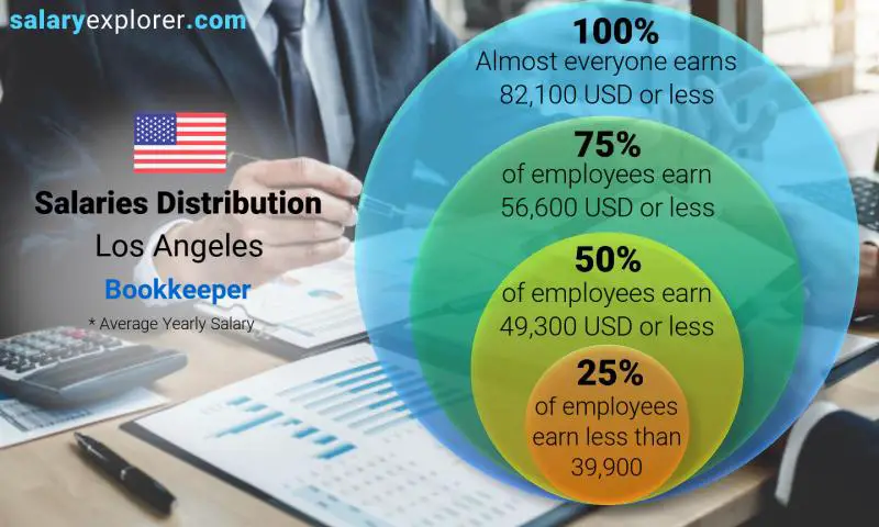 Median and salary distribution Los Angeles Bookkeeper yearly