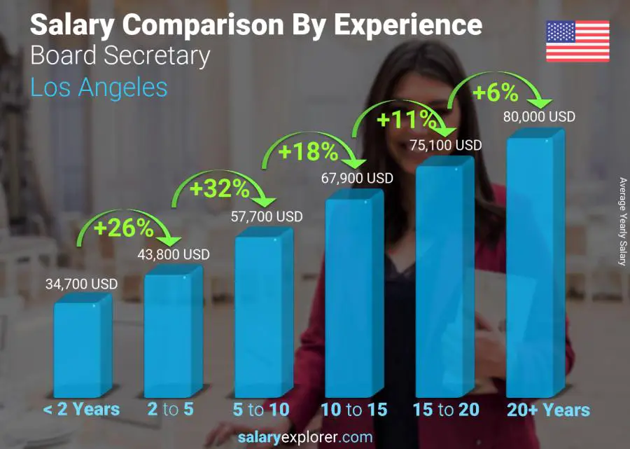 Salary comparison by years of experience yearly Los Angeles Board Secretary