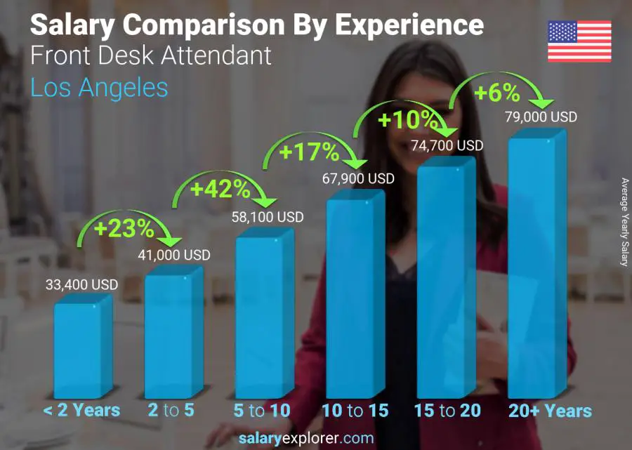 Salary comparison by years of experience yearly Los Angeles Front Desk Attendant