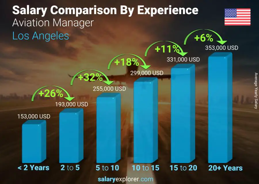 Salary comparison by years of experience yearly Los Angeles Aviation Manager