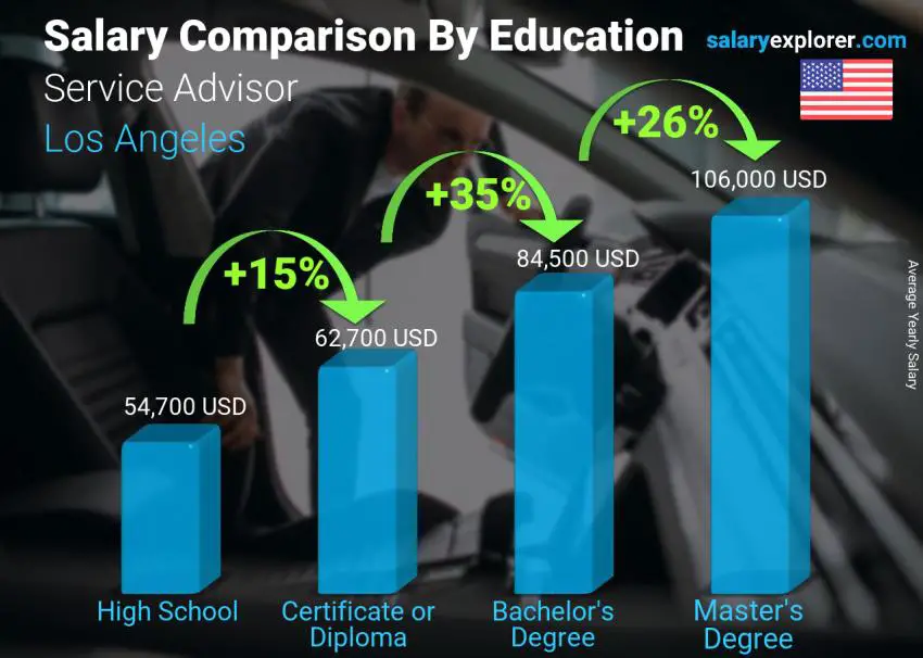 Salary comparison by education level yearly Los Angeles Service Advisor