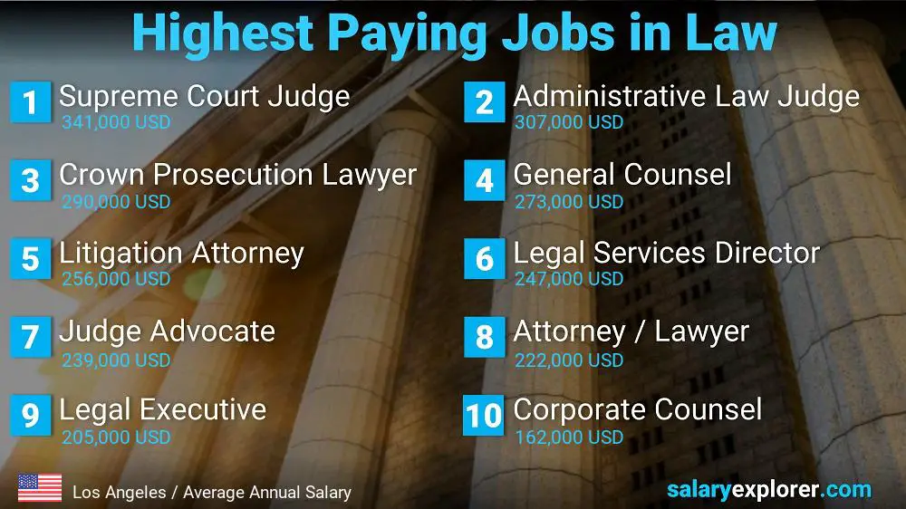 Highest Paying Jobs in Law and Legal Services - Los Angeles