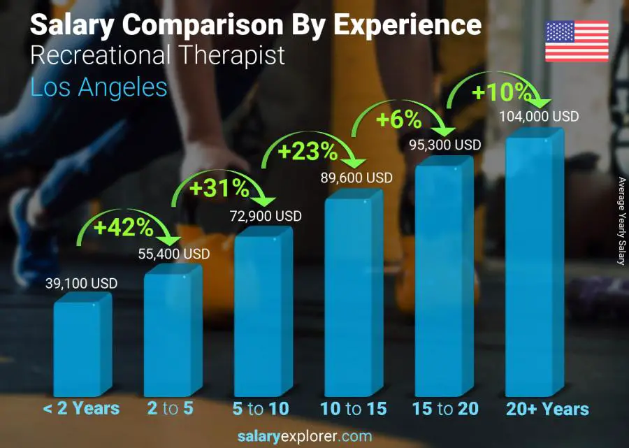 Salary comparison by years of experience yearly Los Angeles Recreational Therapist