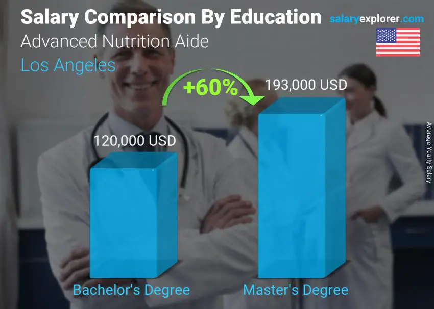 Salary comparison by education level yearly Los Angeles Advanced Nutrition Aide