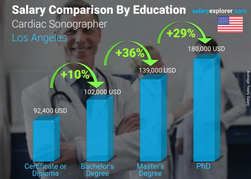 Salary comparison by education level yearly Los Angeles Cardiac Sonographer