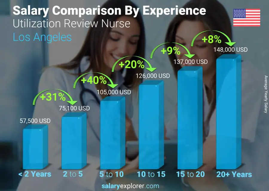 Salary comparison by years of experience yearly Los Angeles Utilization Review Nurse