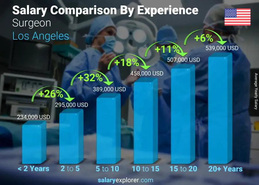 Salary comparison by years of experience yearly Los Angeles Surgeon