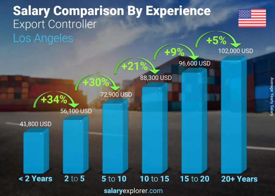 Salary comparison by years of experience yearly Los Angeles Export Controller