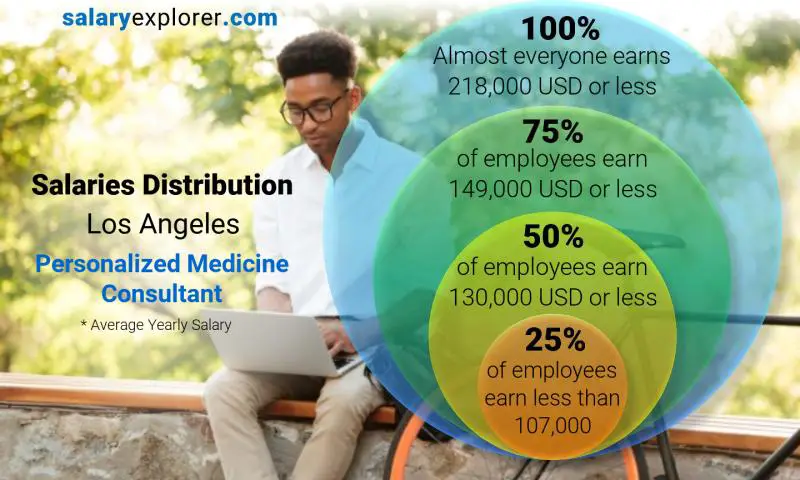 Median and salary distribution Los Angeles Personalized Medicine Consultant yearly
