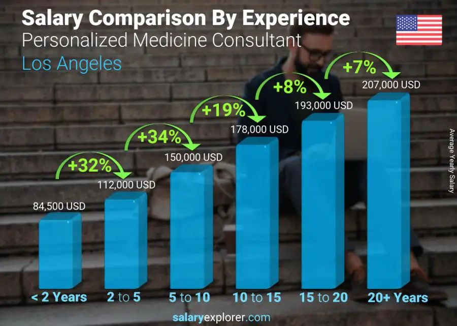 Salary comparison by years of experience yearly Los Angeles Personalized Medicine Consultant