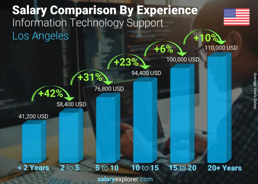 Salary comparison by years of experience yearly Los Angeles Information Technology Support