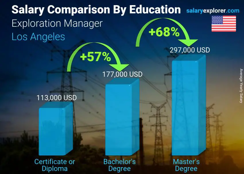 Salary comparison by education level yearly Los Angeles Exploration Manager