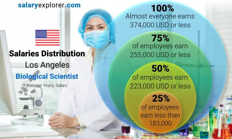 Median and salary distribution Los Angeles Biological Scientist yearly