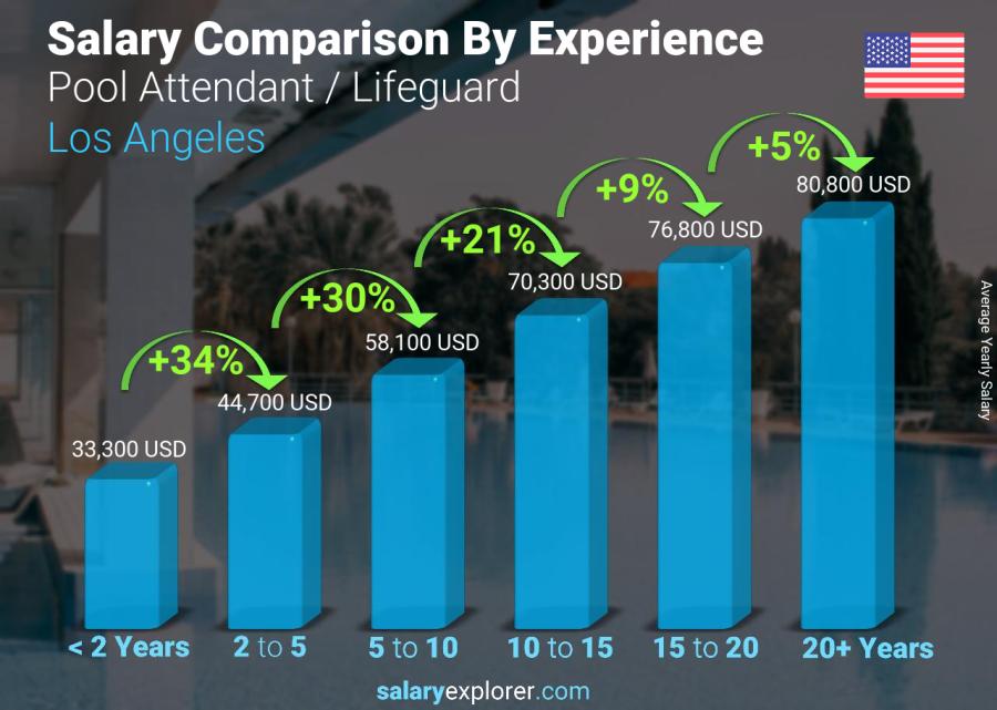 Salary comparison by years of experience yearly Los Angeles Pool Attendant / Lifeguard